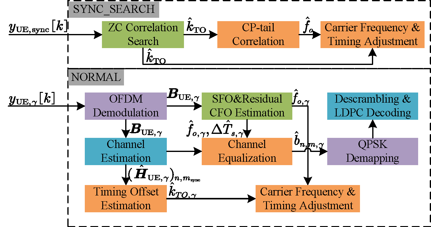 UE Processing Flow Graph