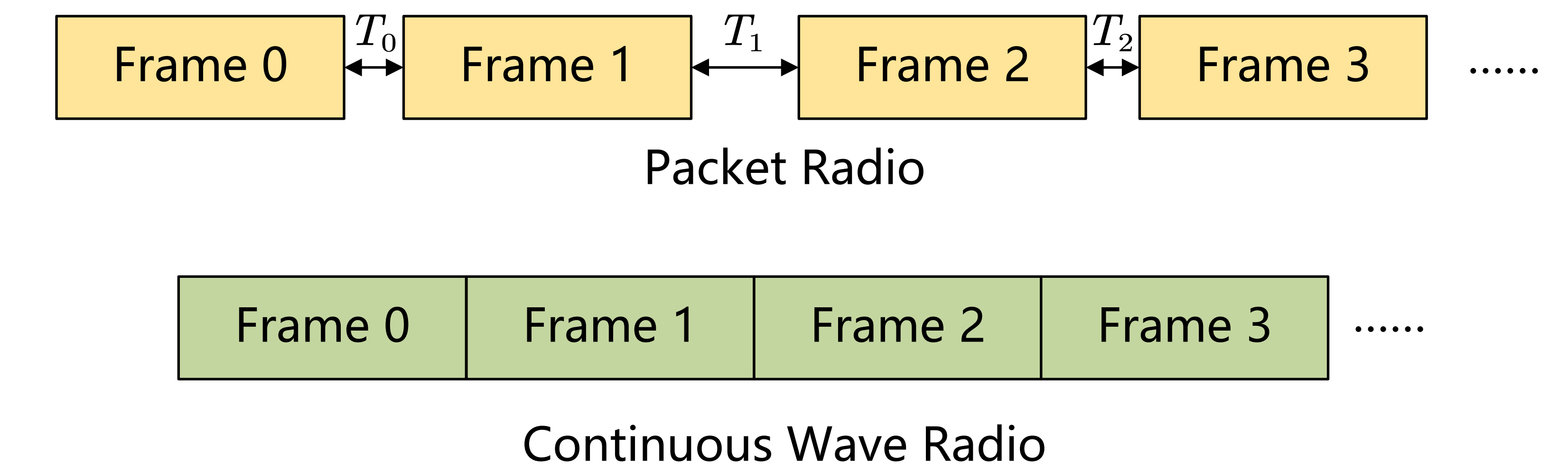 Packet Radio vs Continuous Wave