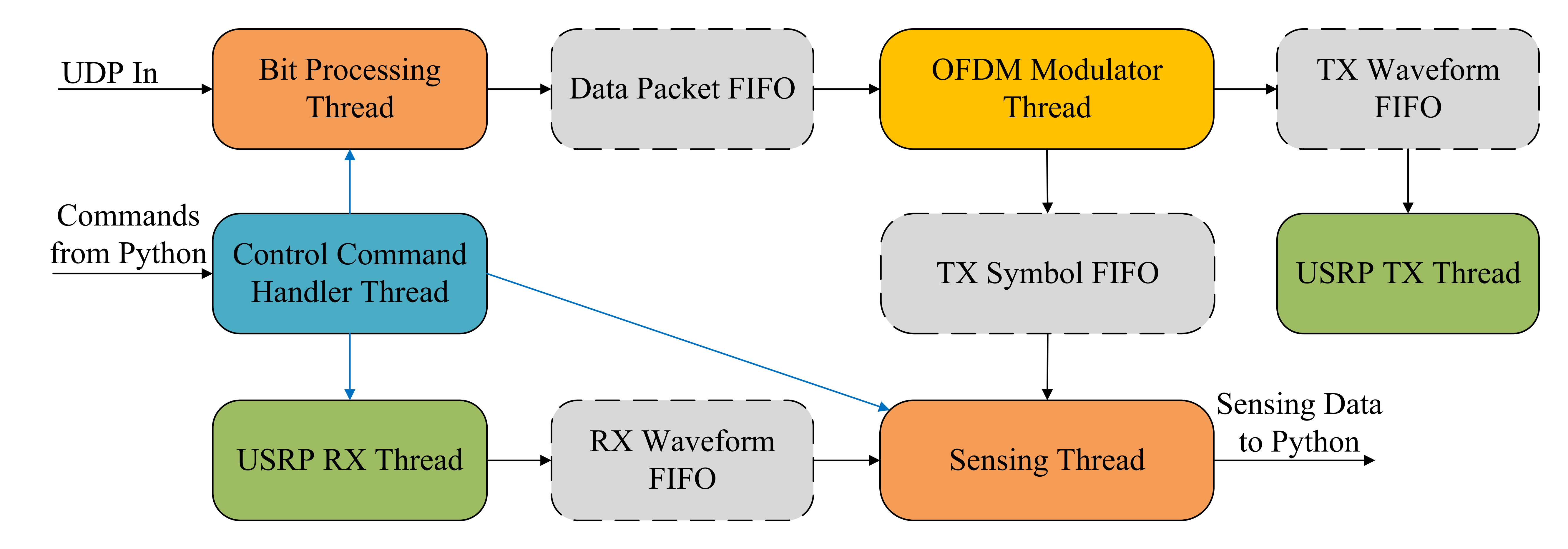BS Software Diagram