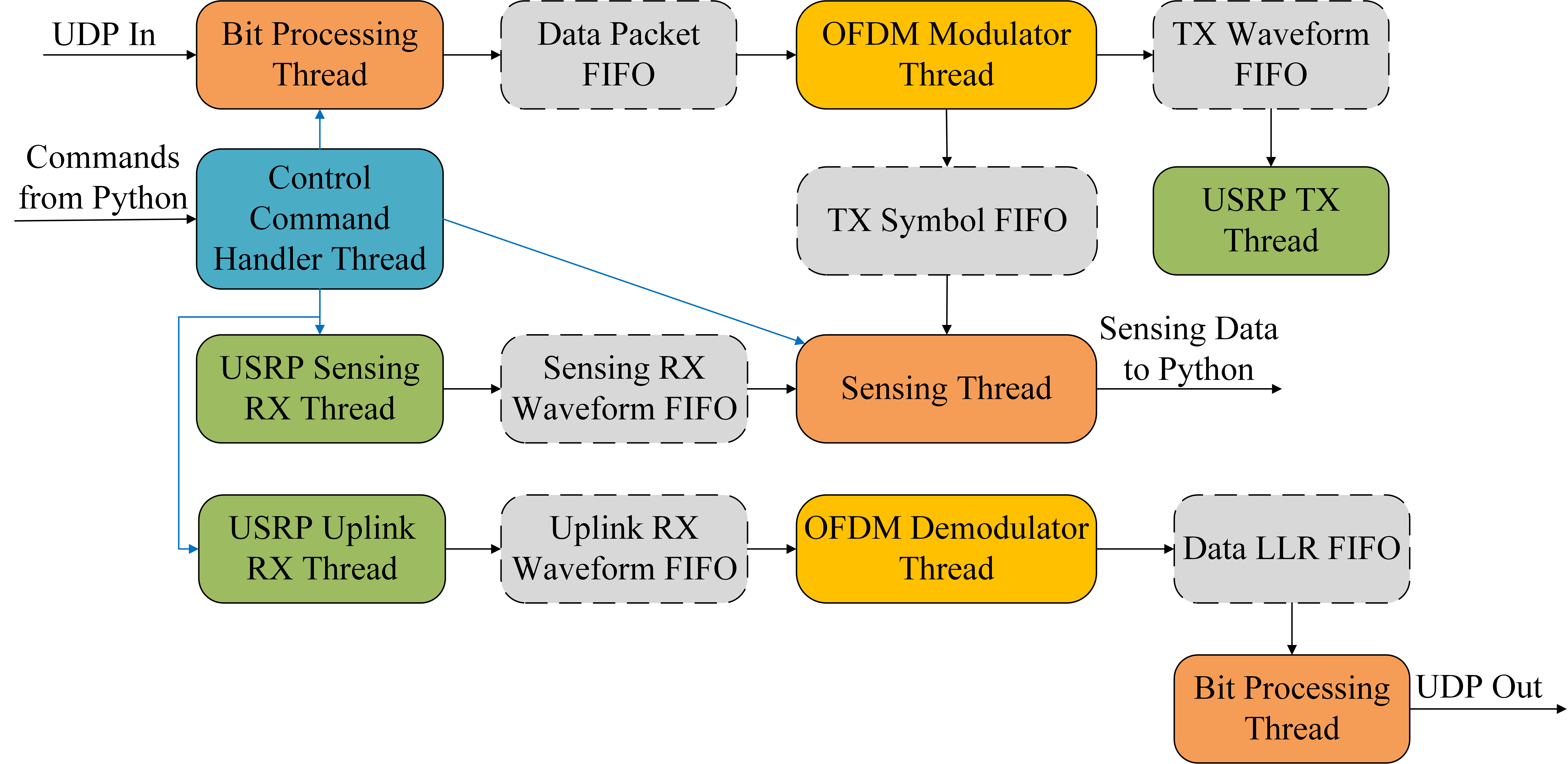 BS bidirectional communication and multi-channel sensing software architecture