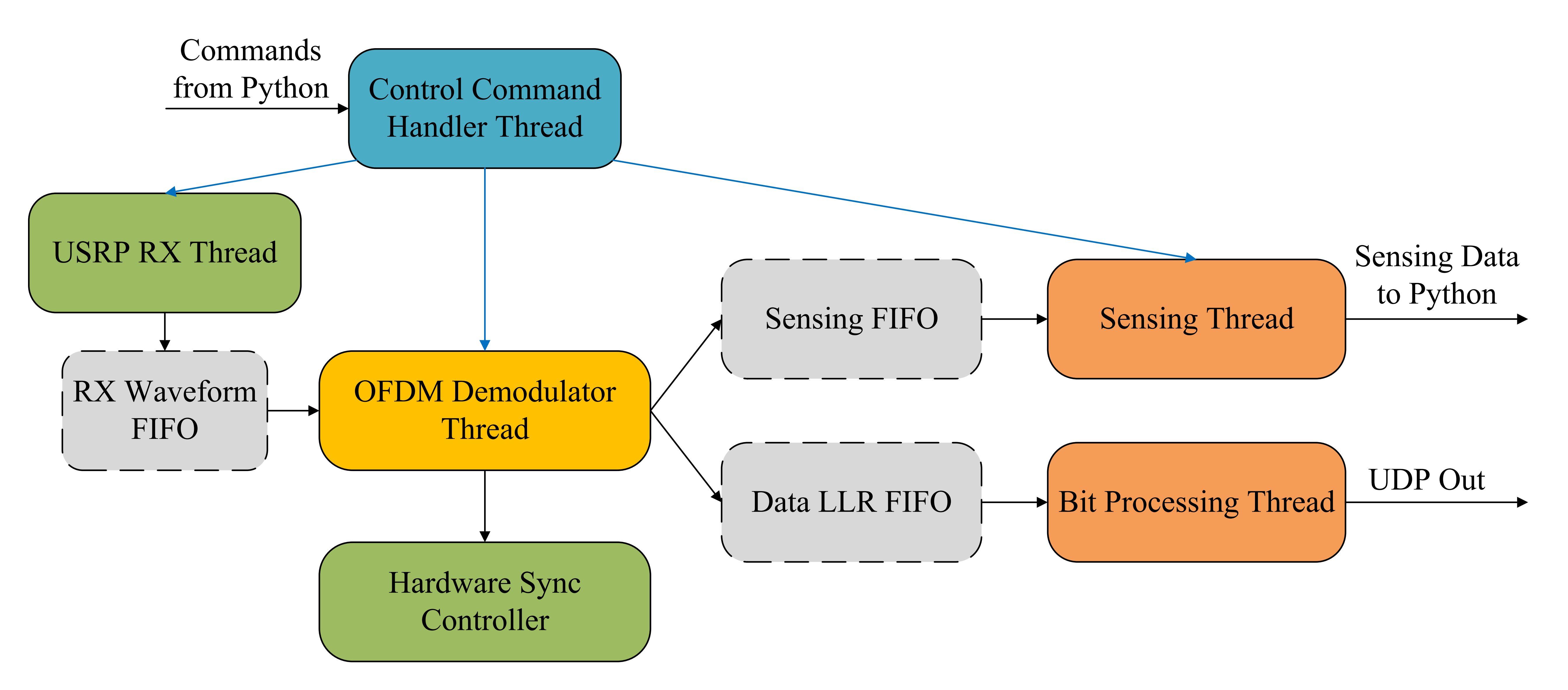 UE Software Diagram