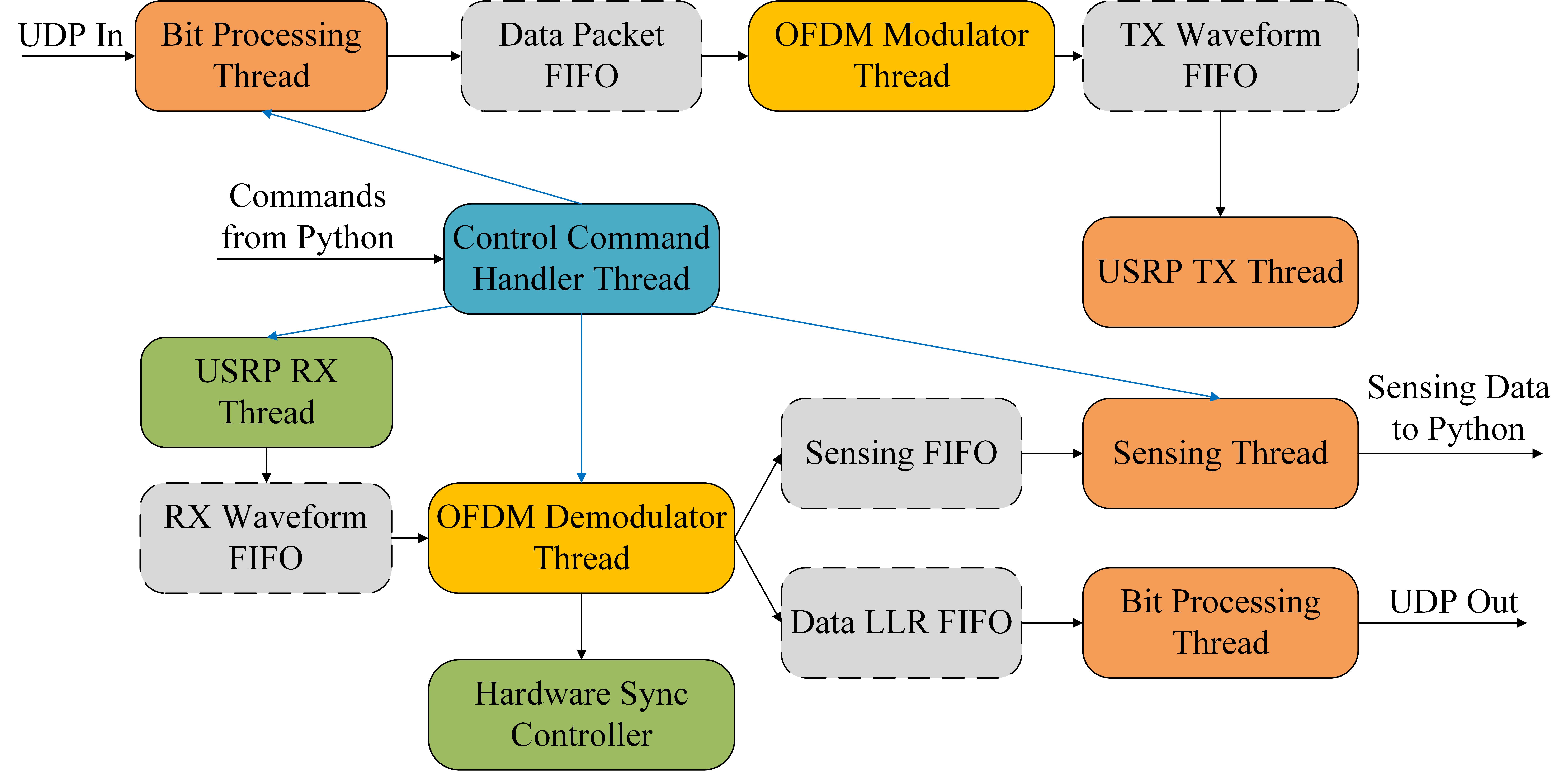 UE bidirectional communication and bistatic sensing software architecture
