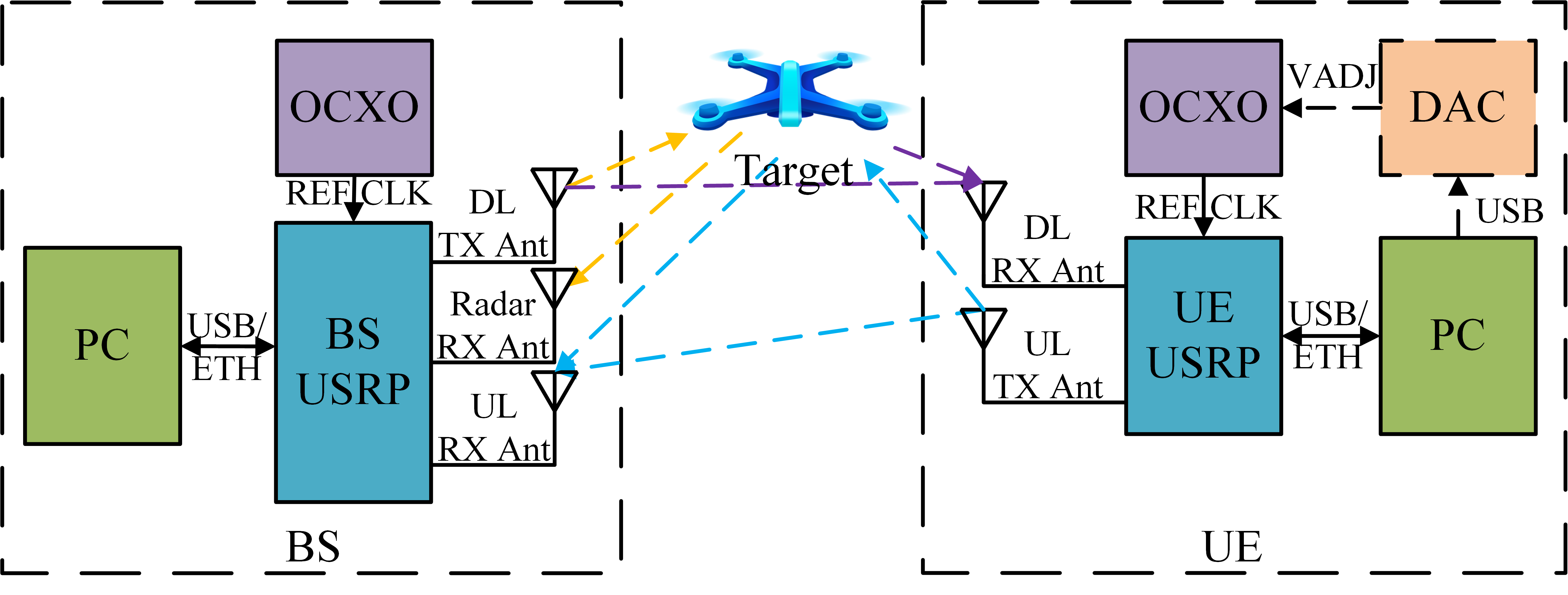 OpenISAC bidirectional communication and multi-channel sensing architecture
