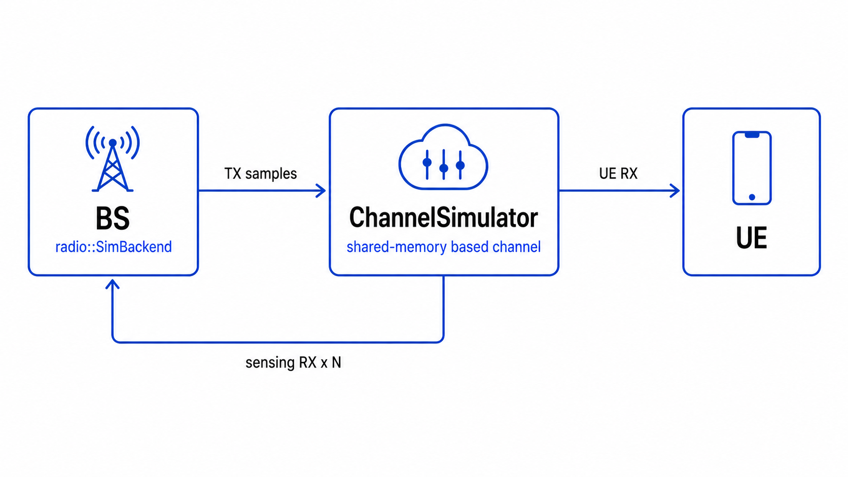 ChannelSimulator shared-memory air flow